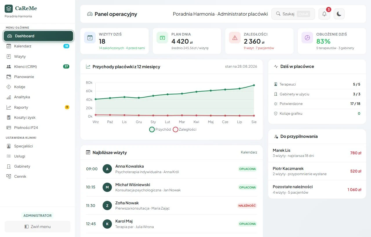 Dashboard CaReMe z planem dnia, przychodami, obłożeniem i zaległościami
